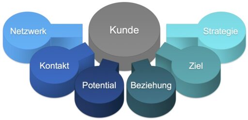 Strategisches Verkaufen