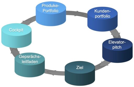 Taktisches Verkaufen